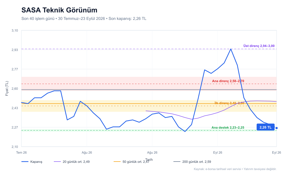 SASA hisse destek direnç ve hareketli ortalamalar grafiği